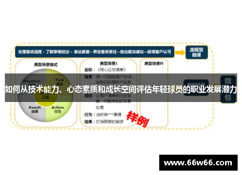 如何从技术能力、心态素质和成长空间评估年轻球员的职业发展潜力